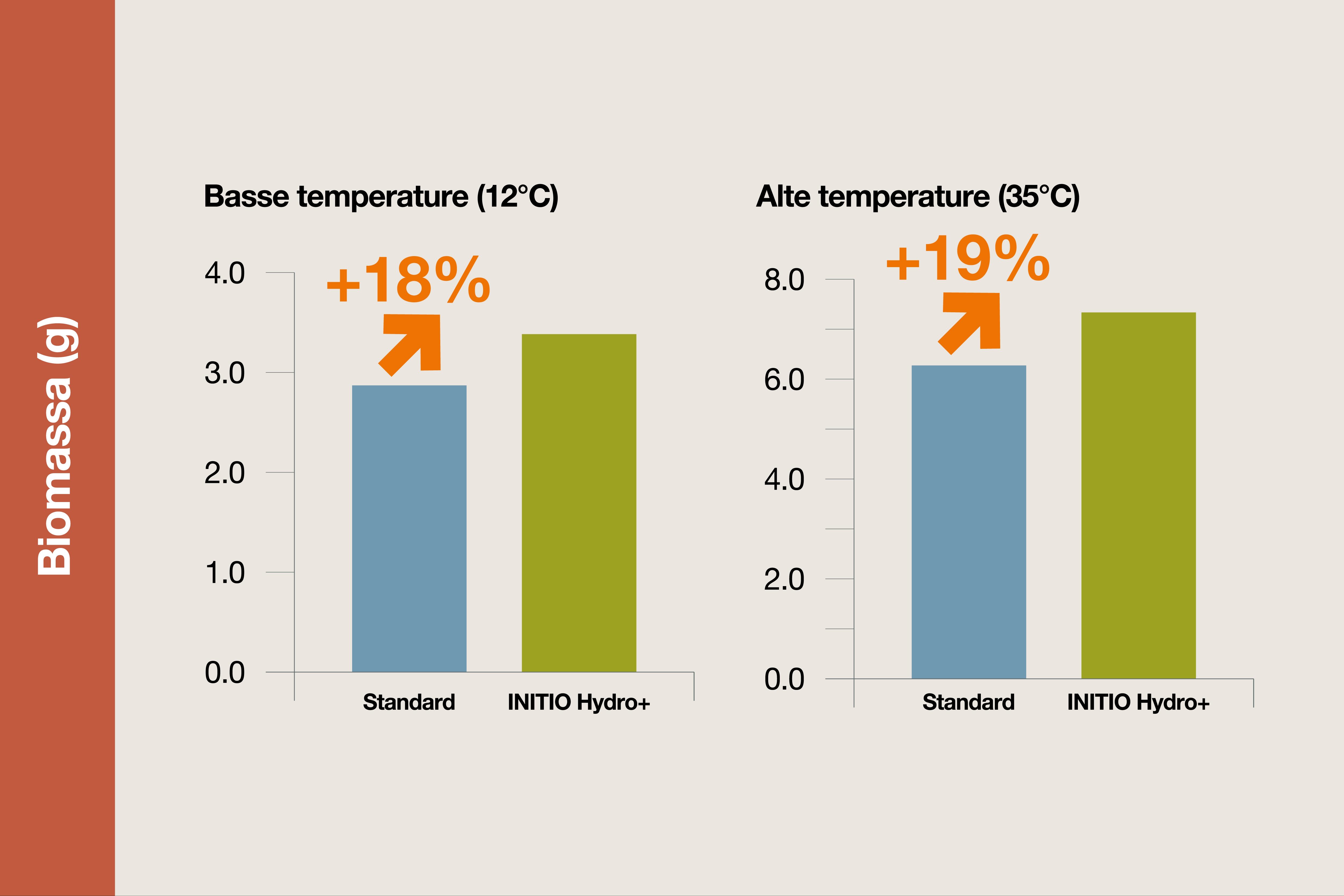 Produzione di biomassa di sorgo a confronto con Initio Hidro+